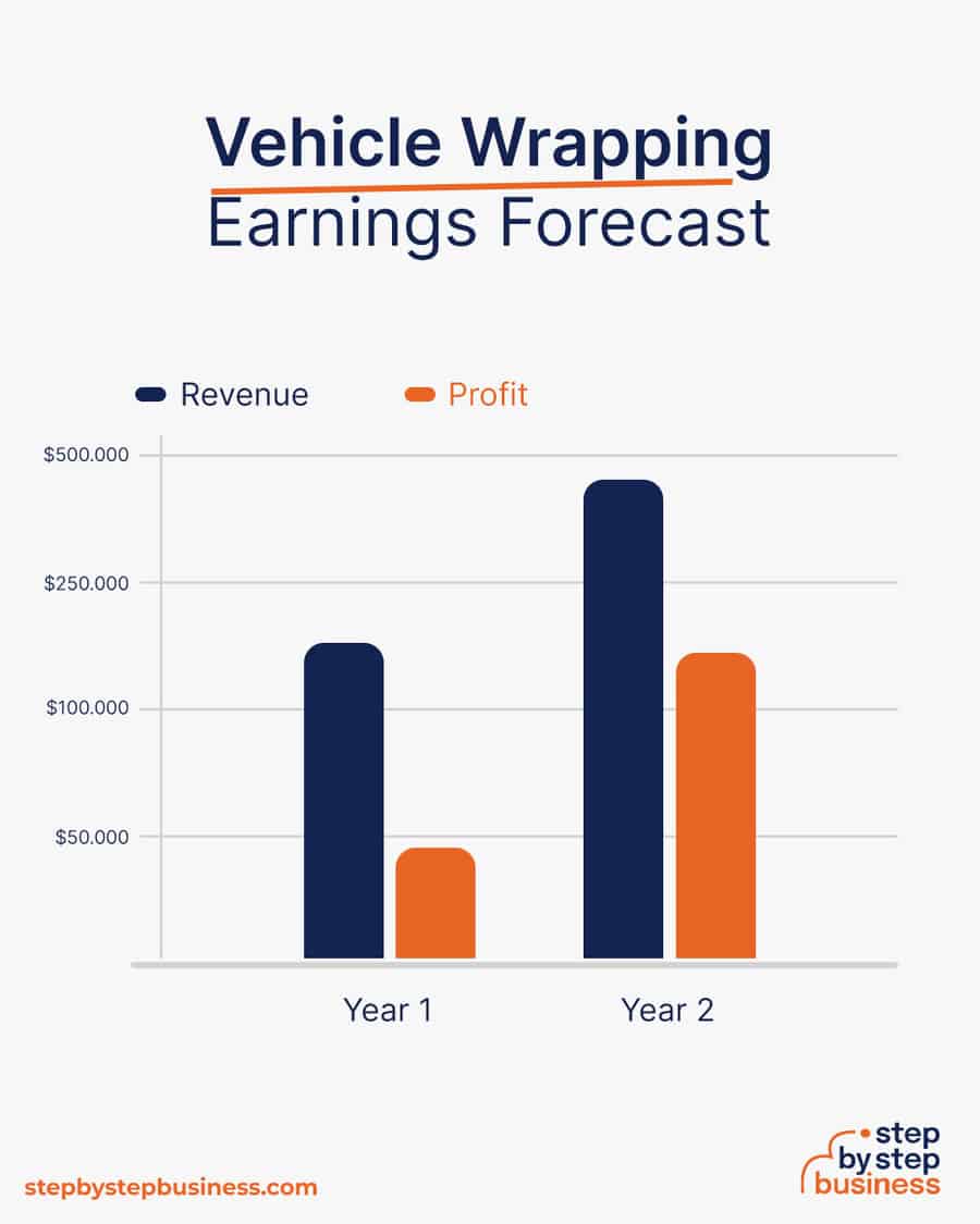 vehicle wrapping business earnings forecast