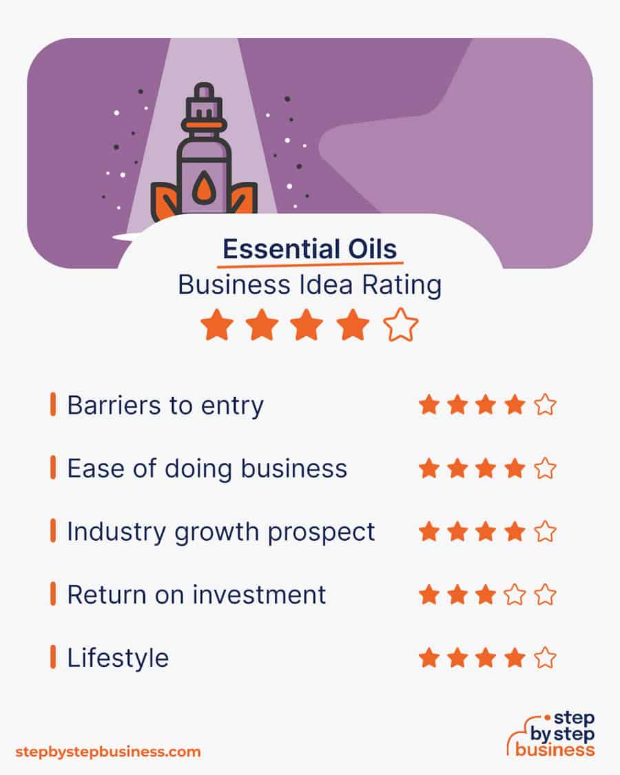 essential oils business idea rating