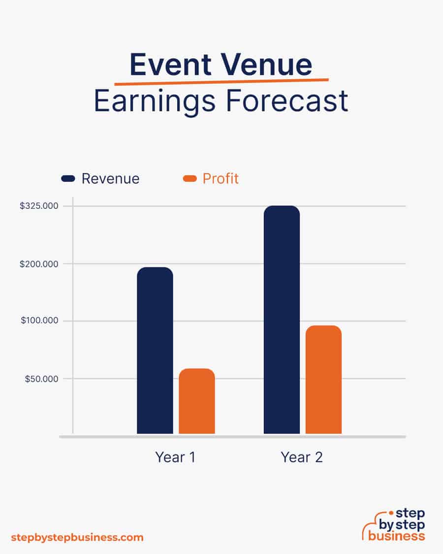 event venue business earnings forecast