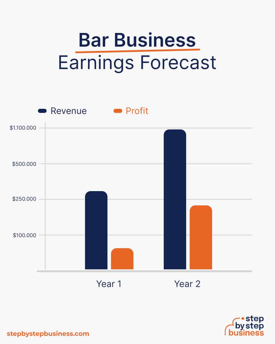 bar business earnings forecast