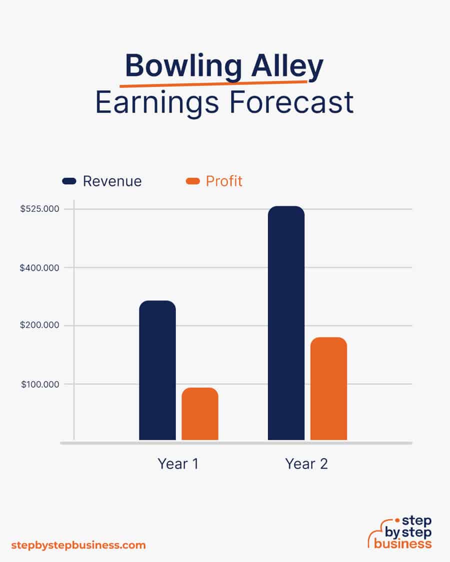 bowling alley earnings forecast