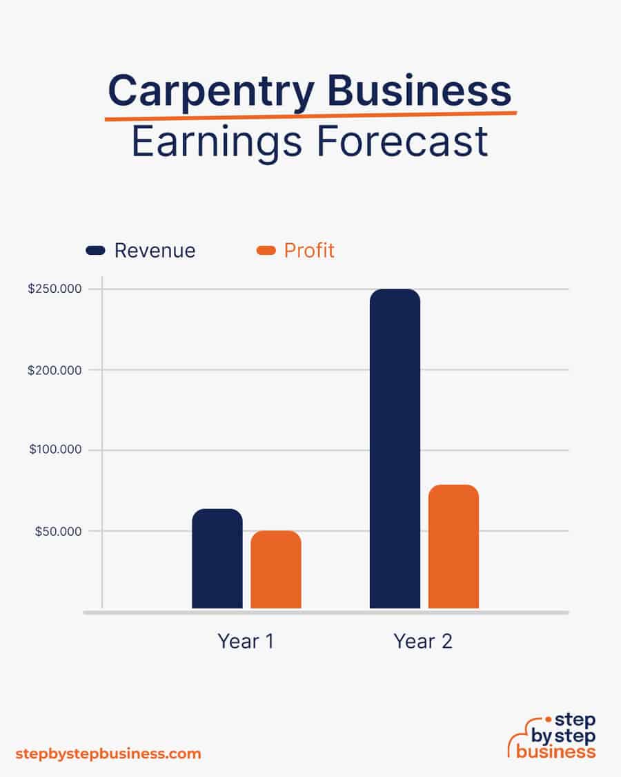 carpentry business earnings forecast