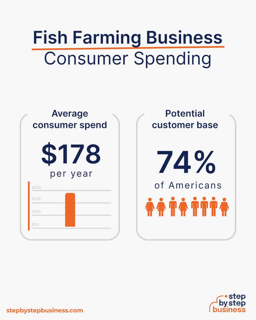 fish farming business consumer spending