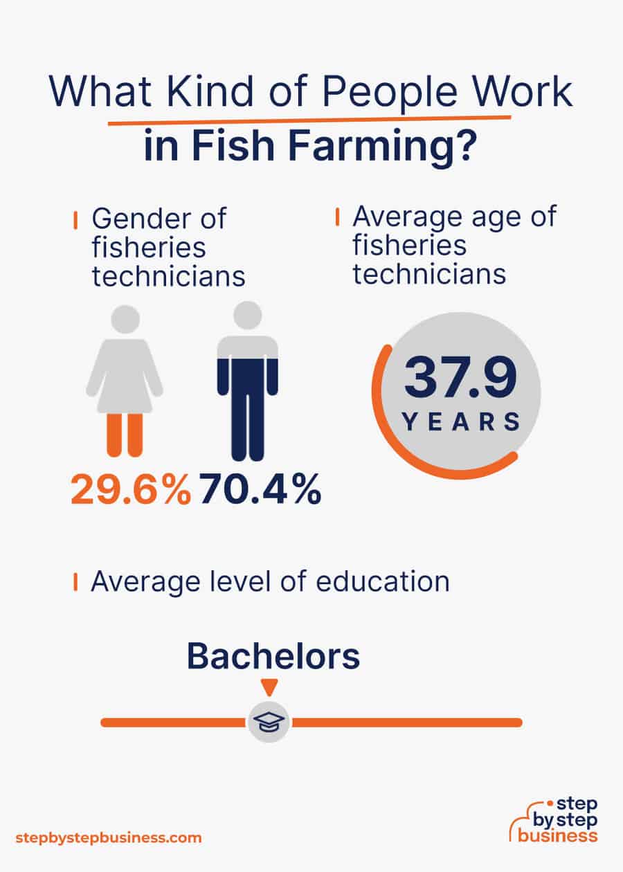 fish farming industry demographics