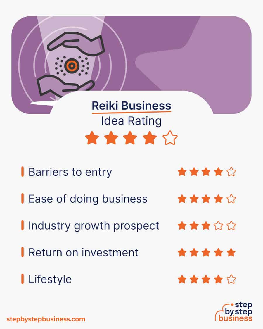 Reiki Business idea rating