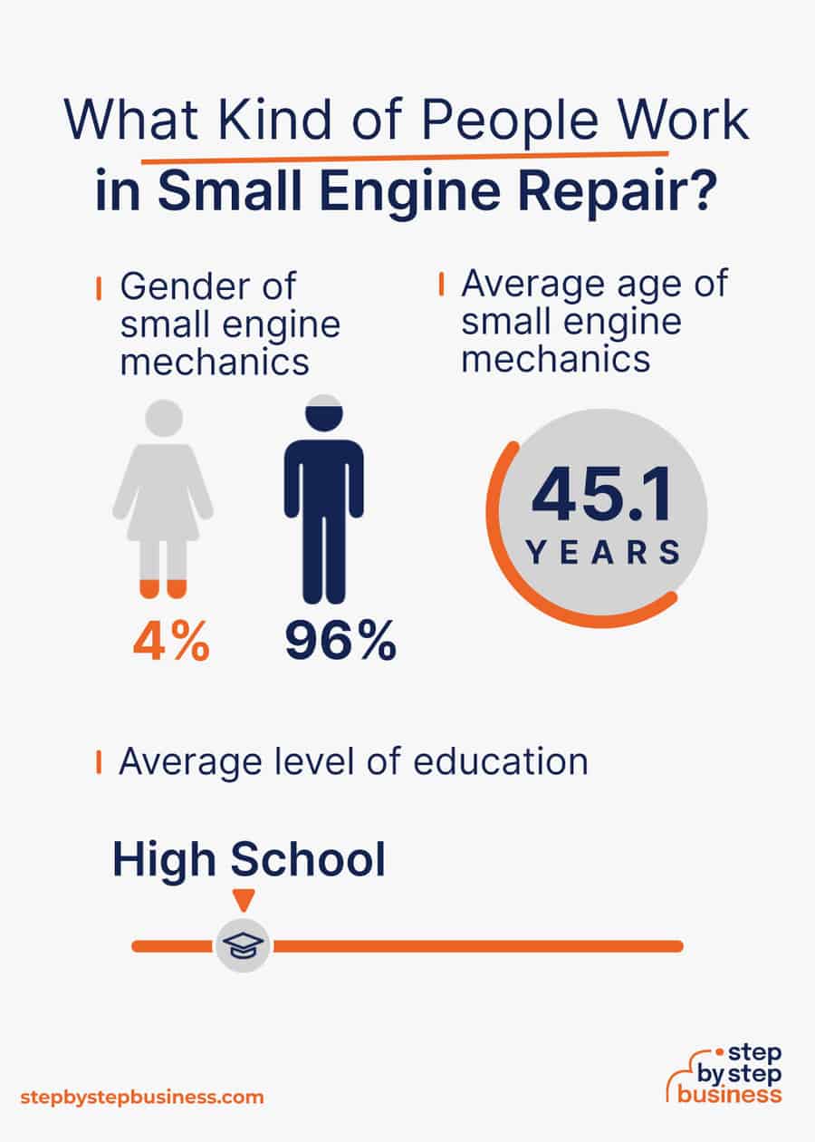 small engine repair demographics