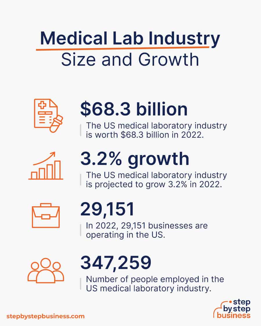 medical lab industry size and growth