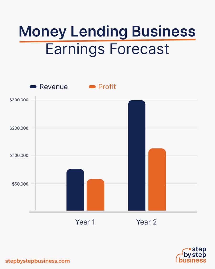 money lending business earnings forecast
