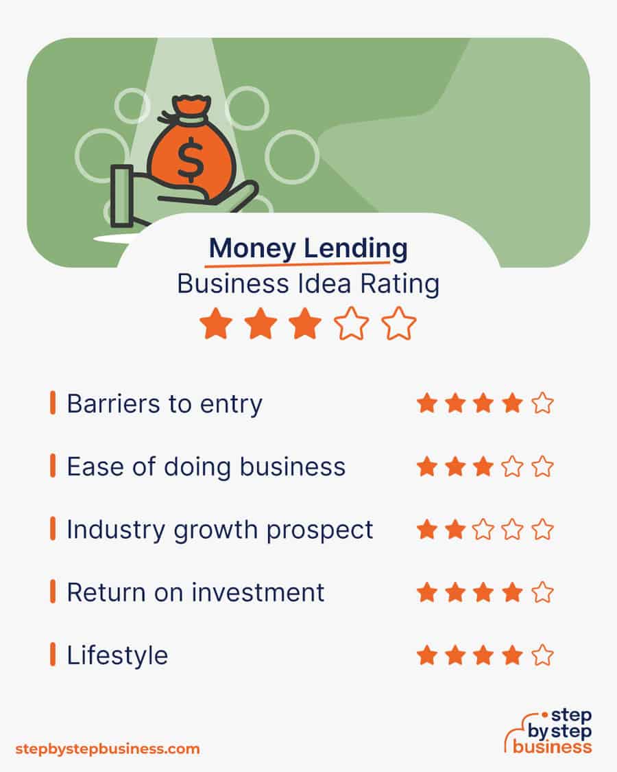 money lending business idea rating