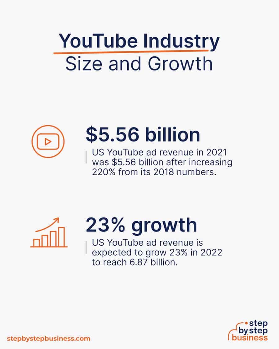 youtube industry size and growth