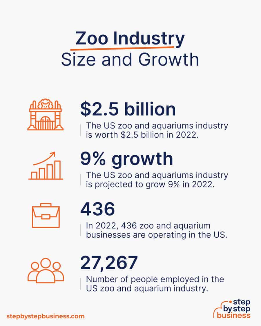 zoo industry size and growth