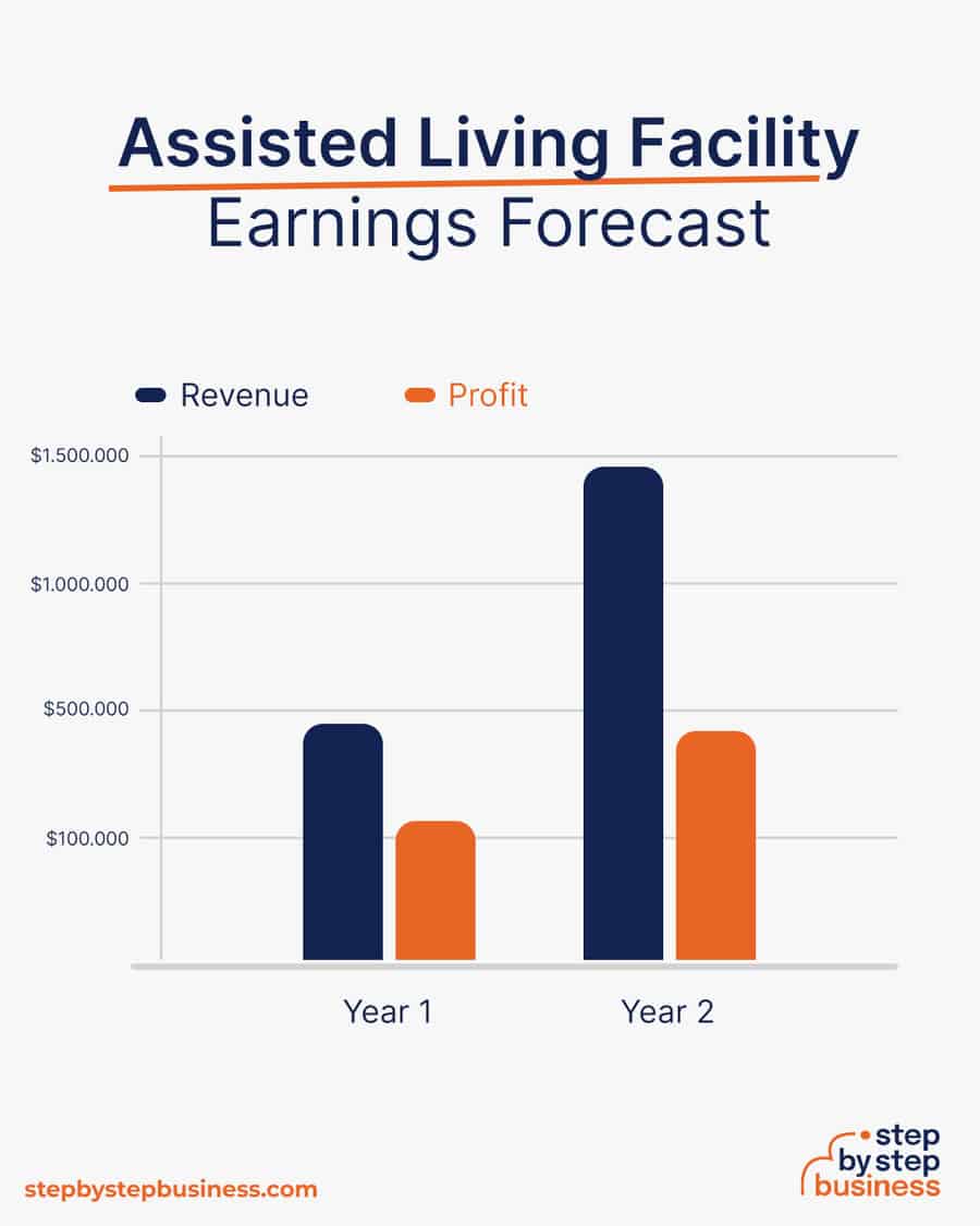 assisted living facility earnings forecast